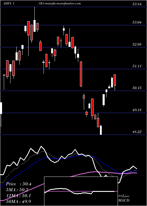  Daily chart MarketVectors