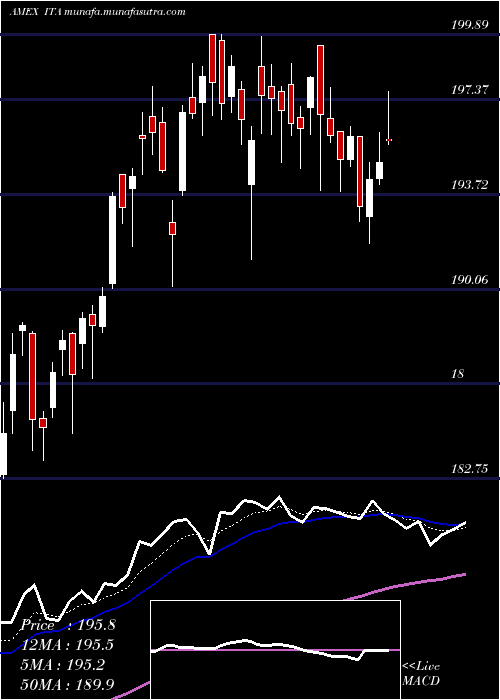  Daily chart DjUs