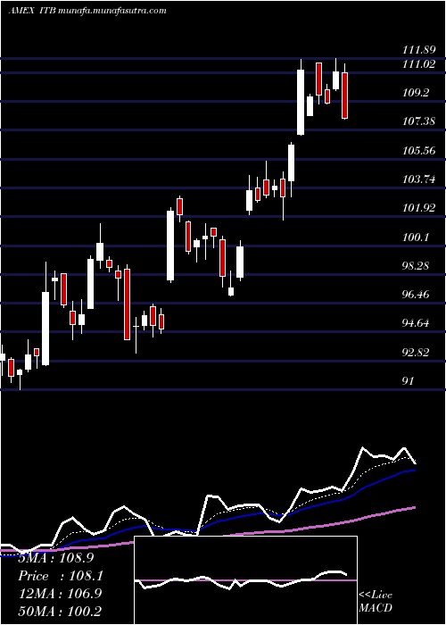  Daily chart DjUs