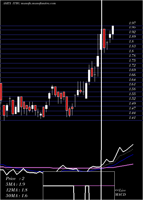  Daily chart IntegraResources
