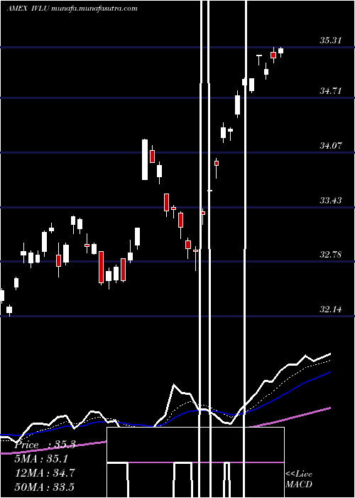  Daily chart IsharesMsci