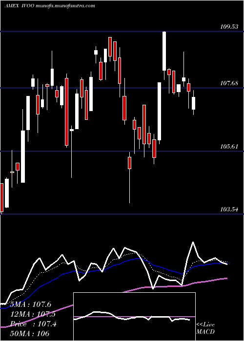  Daily chart SP