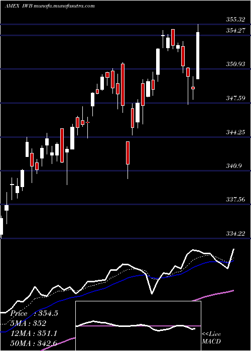  Daily chart Russell1000