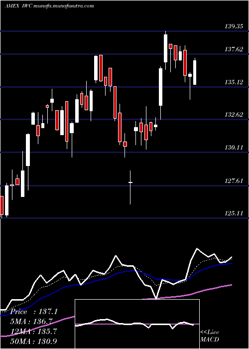  Daily chart RussellMicrocap
