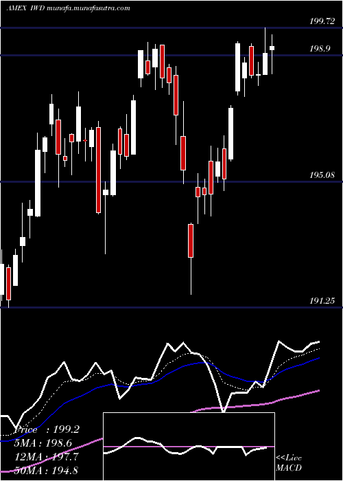  Daily chart Russell1000