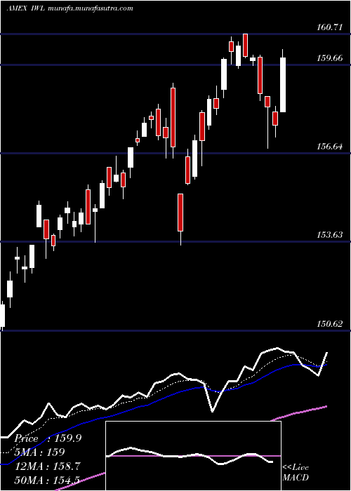  Daily chart RussellTop