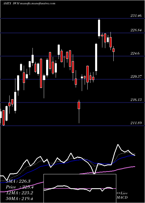  Daily chart Russell2000