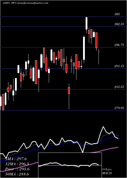  Daily chart Russell2000