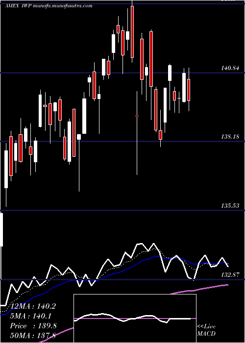  Daily chart RussellMidcap