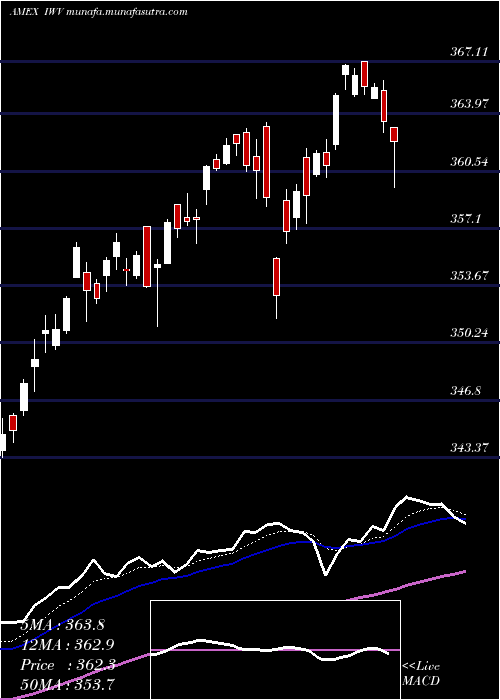  Daily chart Russell3000