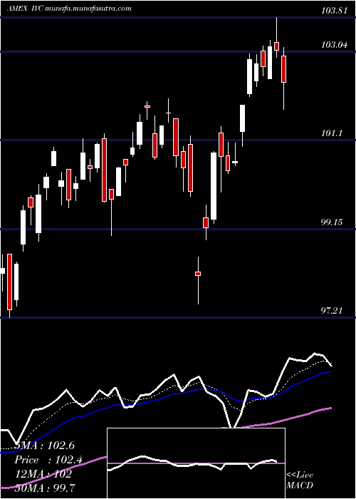  Daily chart DjUs