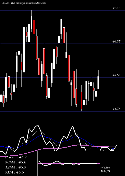  Daily chart DjUs