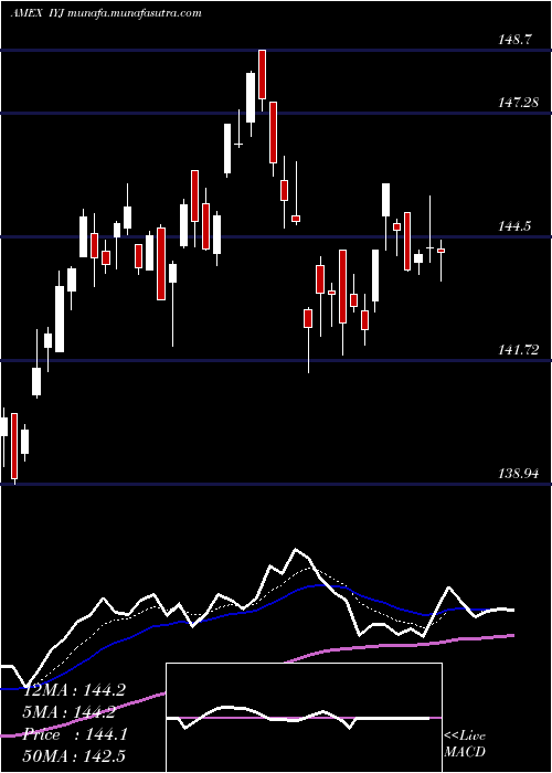 Daily chart DjUs