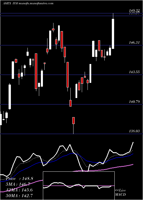  Daily chart DjUs