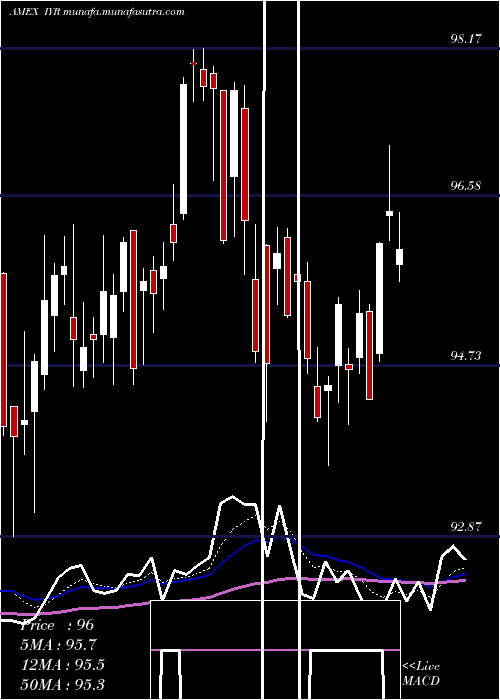  Daily chart DjUs