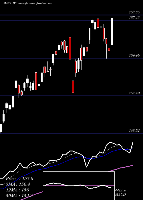  Daily chart DjUs