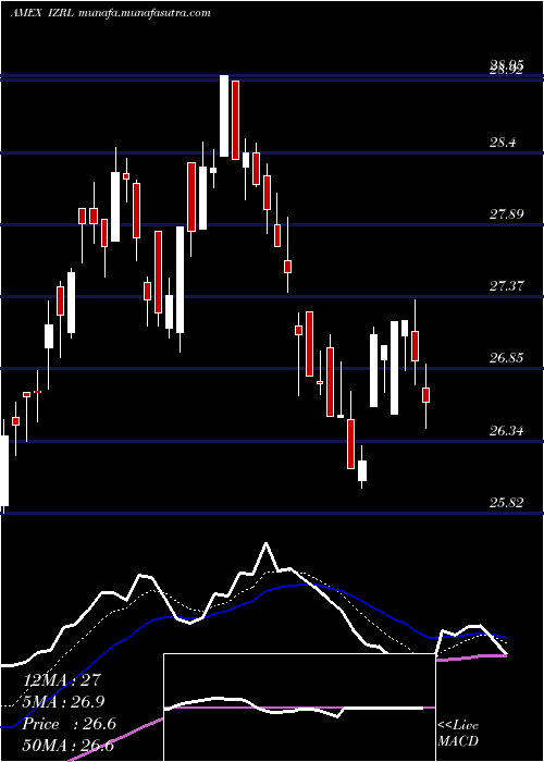  Daily chart ArkIsrael