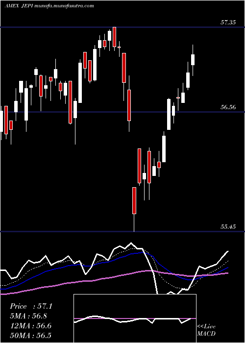  Daily chart JpmorganEquity