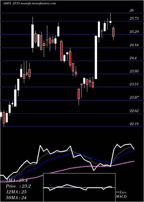  Daily chart US