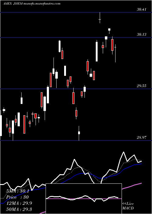  Daily chart JhMultifactor