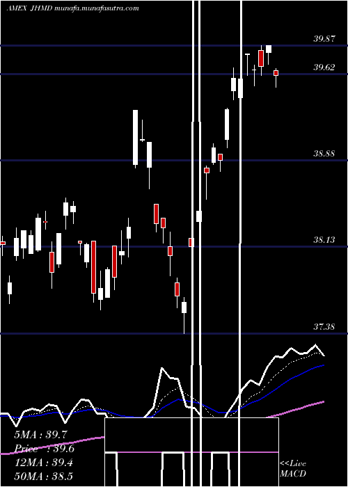  Daily chart JhDeveloped