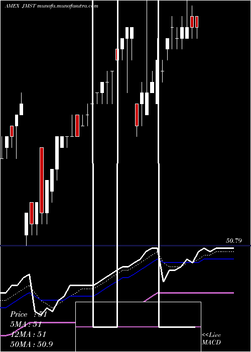  Daily chart JpmUltra