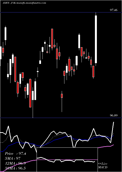  Daily chart SpdrHigh