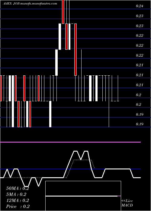  Daily chart GeneralEmployment