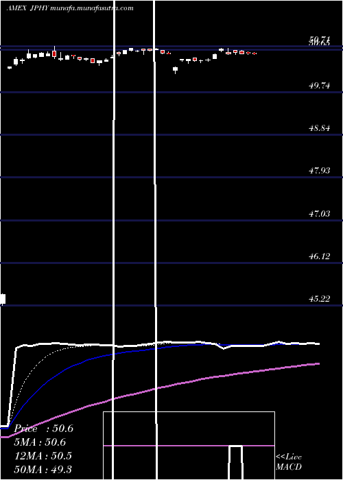 Daily chart JpmDiversified