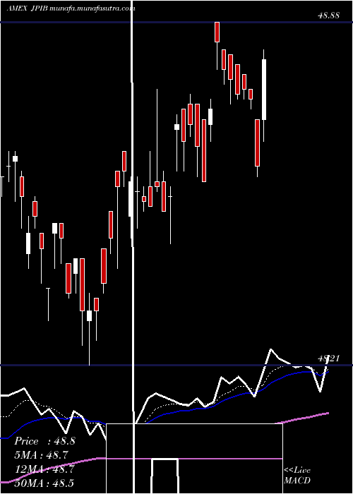  Daily chart JpmGlobal