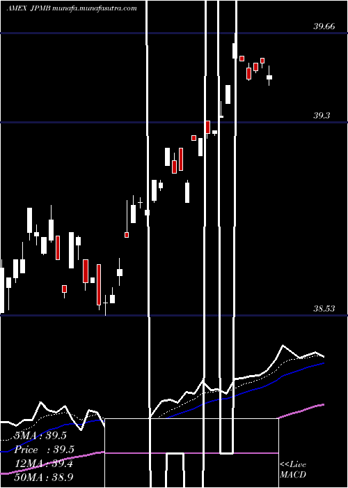  Daily chart JpmUsd