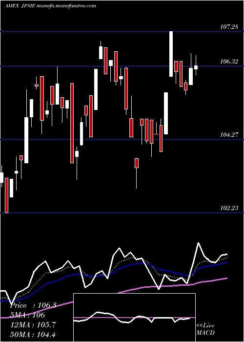  Daily chart JpmorganDiversified