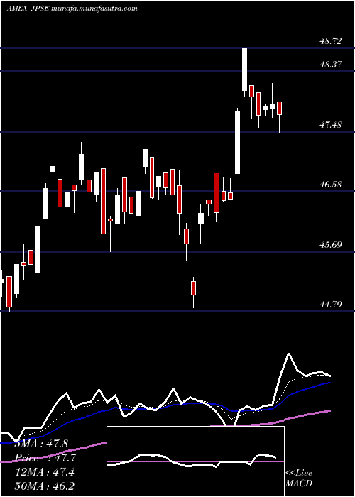  Daily chart JpmDvsd