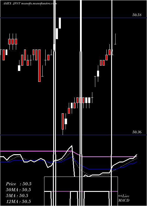  Daily chart JpmUltra