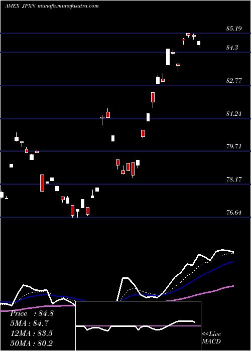  Daily chart IsharesJpx