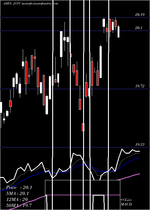  Daily chart AdasinaSocial