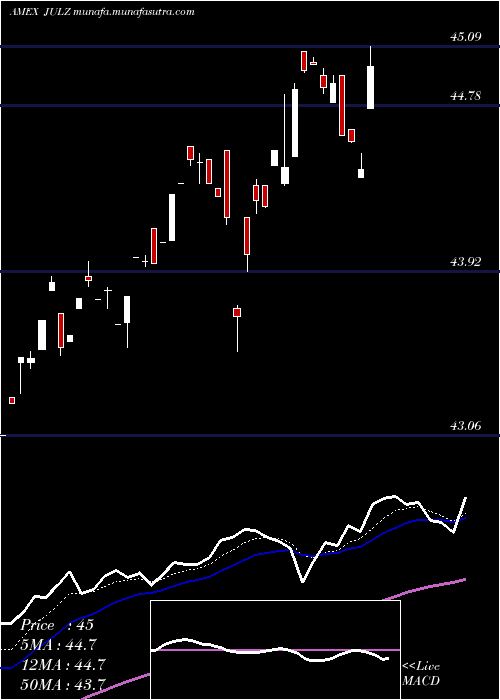  Daily chart TruesharesStructured