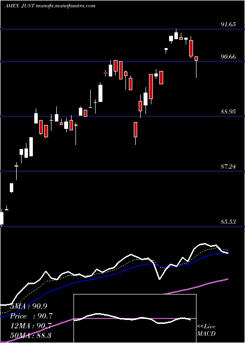  Daily chart GsJust