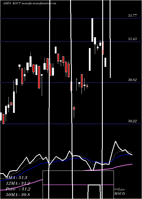  Daily chart InnovatorRussell