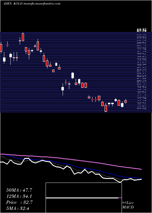  Daily chart UltrashortDj