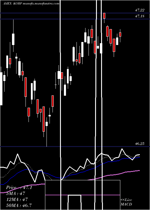  Daily chart AmericanCentury