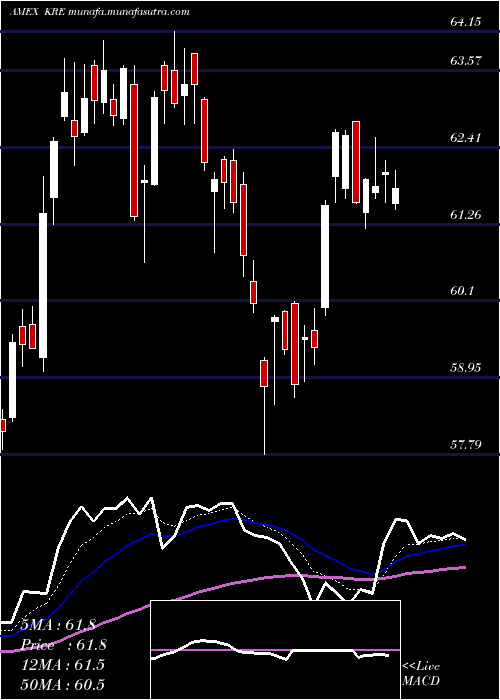  Daily chart SpdrS