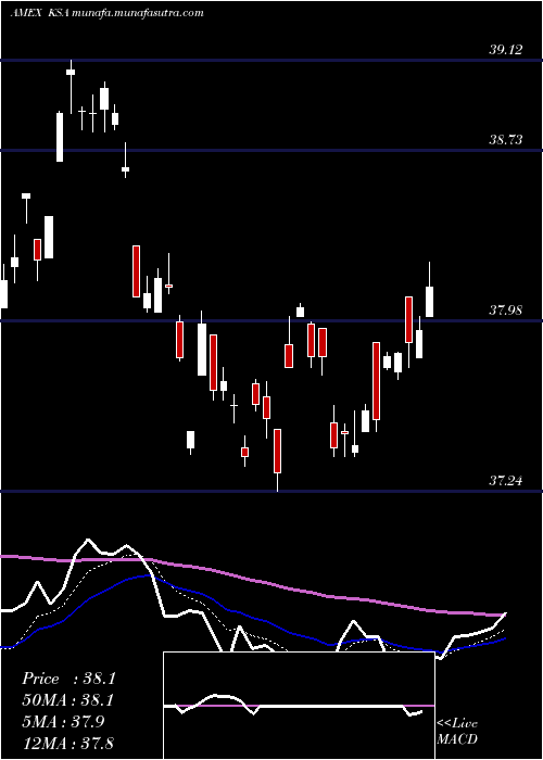  Daily chart IsharesMsci