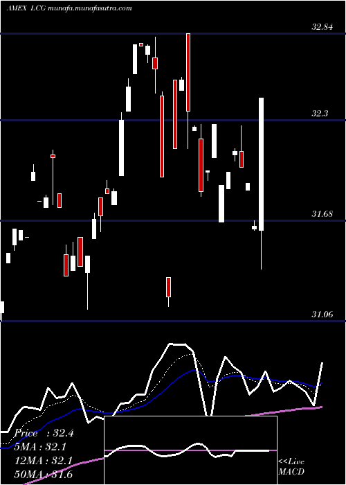  Daily chart SterlingCapital