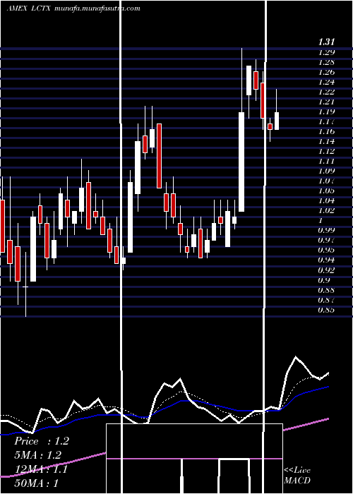 Daily chart LineageCell