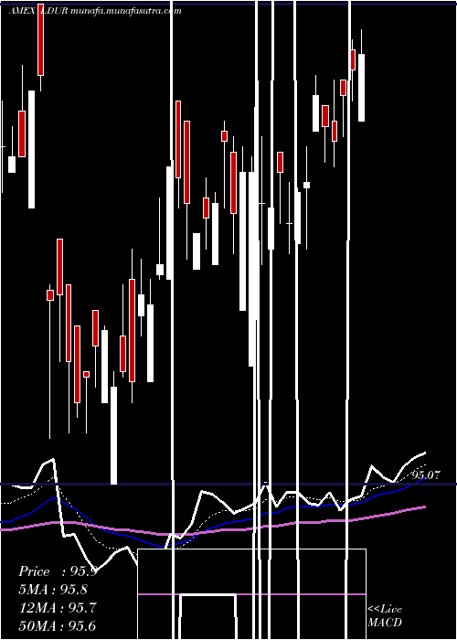  Daily chart PimcoLow