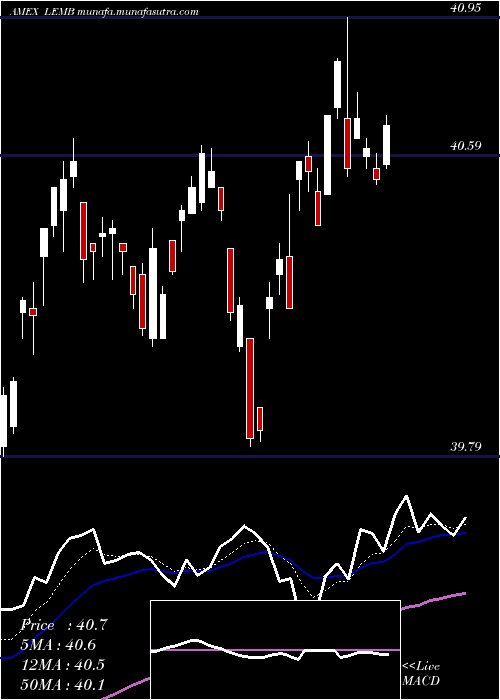  Daily chart EmrgMkts