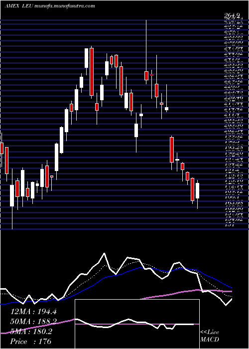  Daily chart CentrusEnergy