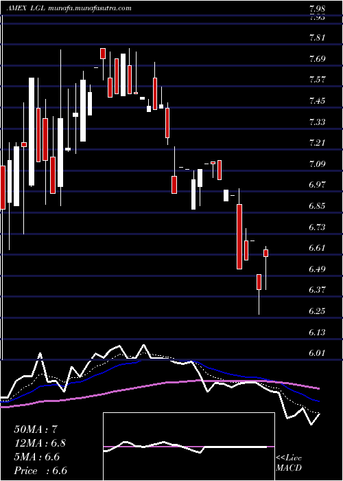  Daily chart LglGroup