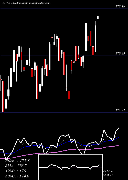  Daily chart SpdrRussell